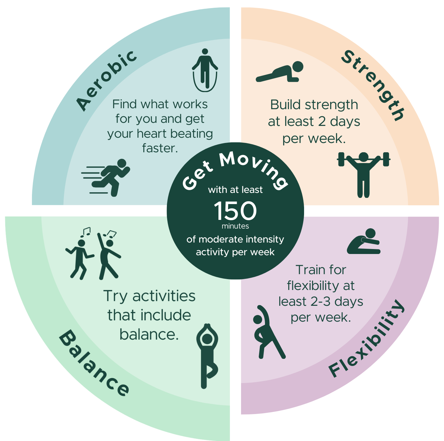 Infographic showing four activity types: aerobic activity to get your heart beating faster; strength training at least 2 days a week; balance activities; and flexibility training 2&ndash;3 days a week. Center text: &lsquo;Get moving with at least 150 minutes of moderate‑intensity activity per week.